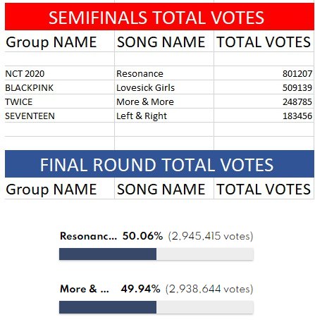 BEST KPOP SONGS OF THE YEAR 2020: TIMELINE and WINNERS!