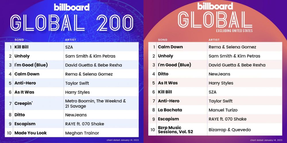 NewJeans’ “Ditto” gets a Top 10 on Billboard’s Global 200 and Global