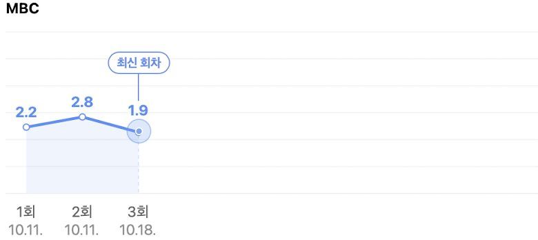 Cha Eunwoo's new K-Drama 'A Good Day to Be a Dog' fails in premiere ratings. Is it the worst of the year?