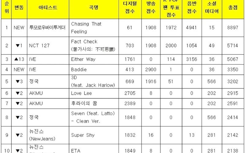 TXT achieved their first win in "Music Bank" with "Chasing That Feeling"
