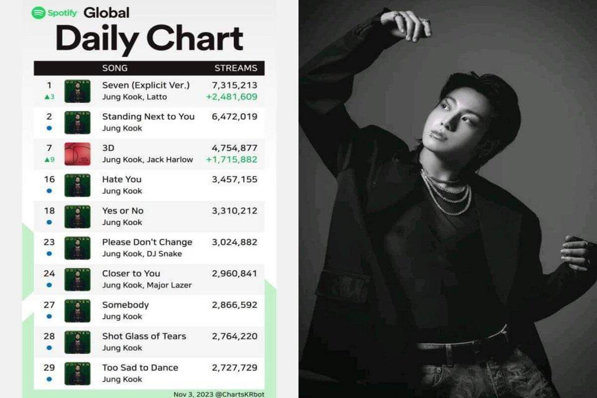 Jungkook of BTS debuts all the tracks from GOLDEN on Spotify's Global Top 30