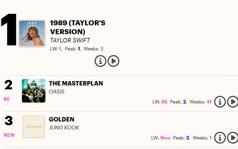 BTS' Jungkook breaks an important record in the UK’s Official Albums Chart with “GOLDEN”
