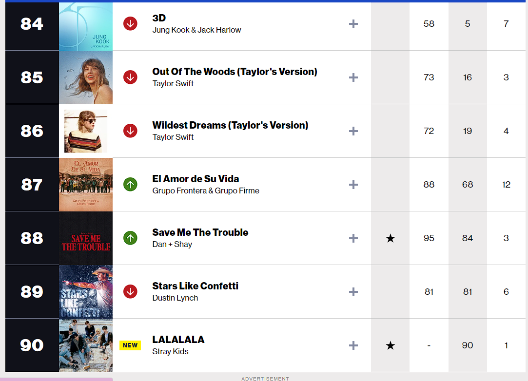 Stray Kids tie a record with BTS in the United States charts