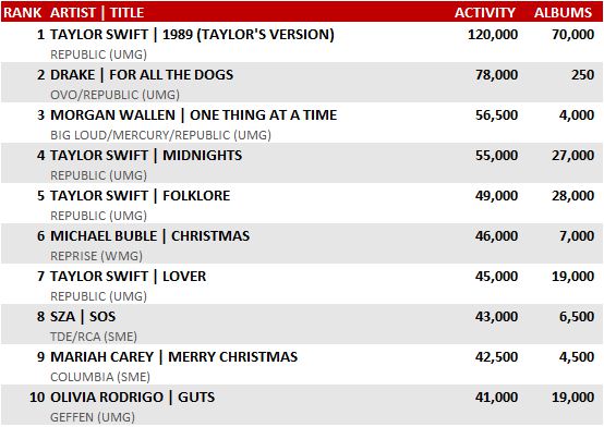 Taylor Swift could return to the number one spot in the United States and break an Elvis Presley record