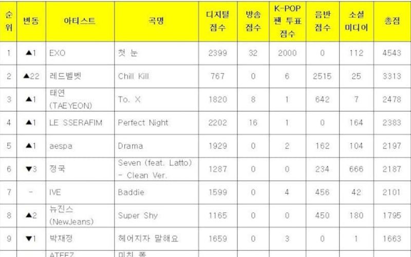 EXO’s extended their legacy with a new #1 spot on “Music Bank” with “The First Snow”