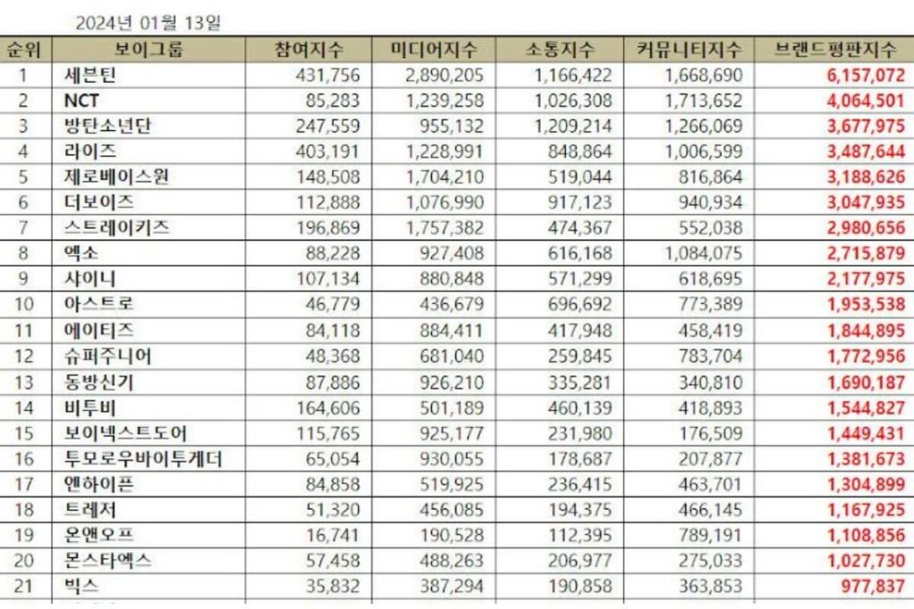 BTS falls for the first time in the K-Pop Boy Group Brand Reputation ...