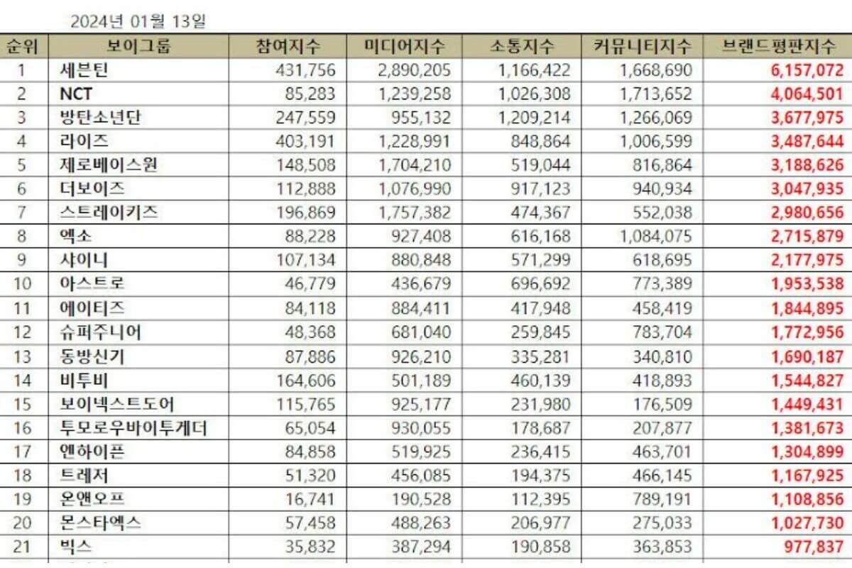 BTS falls for the first time in the K-Pop Boy Group Brand Reputation Ranking in more than 5 years