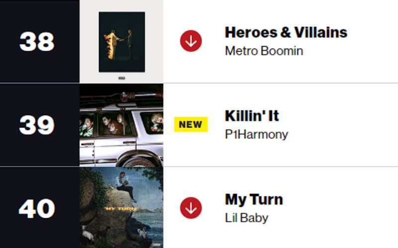 P1Harmony earn their first entry in the United States with “Killin’ It”