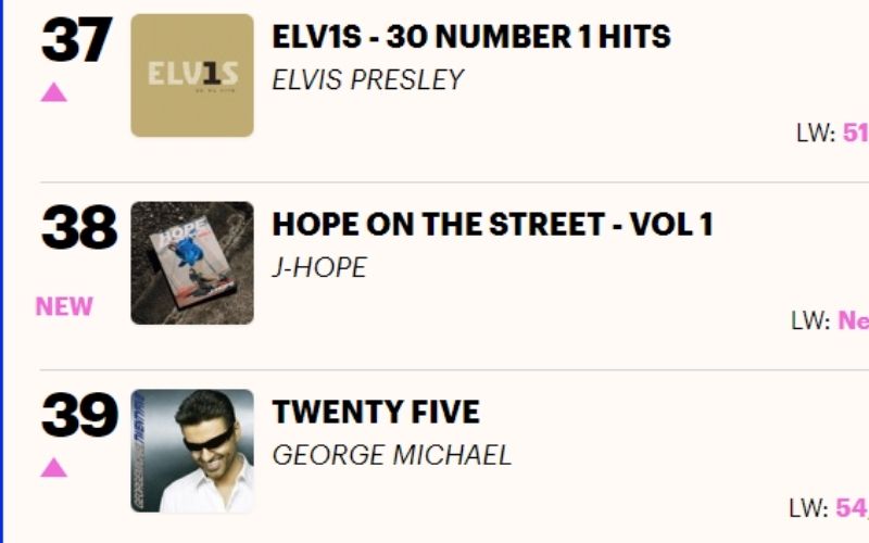 BTS' j-hope breaks his record on UK’s Official Albums Chart