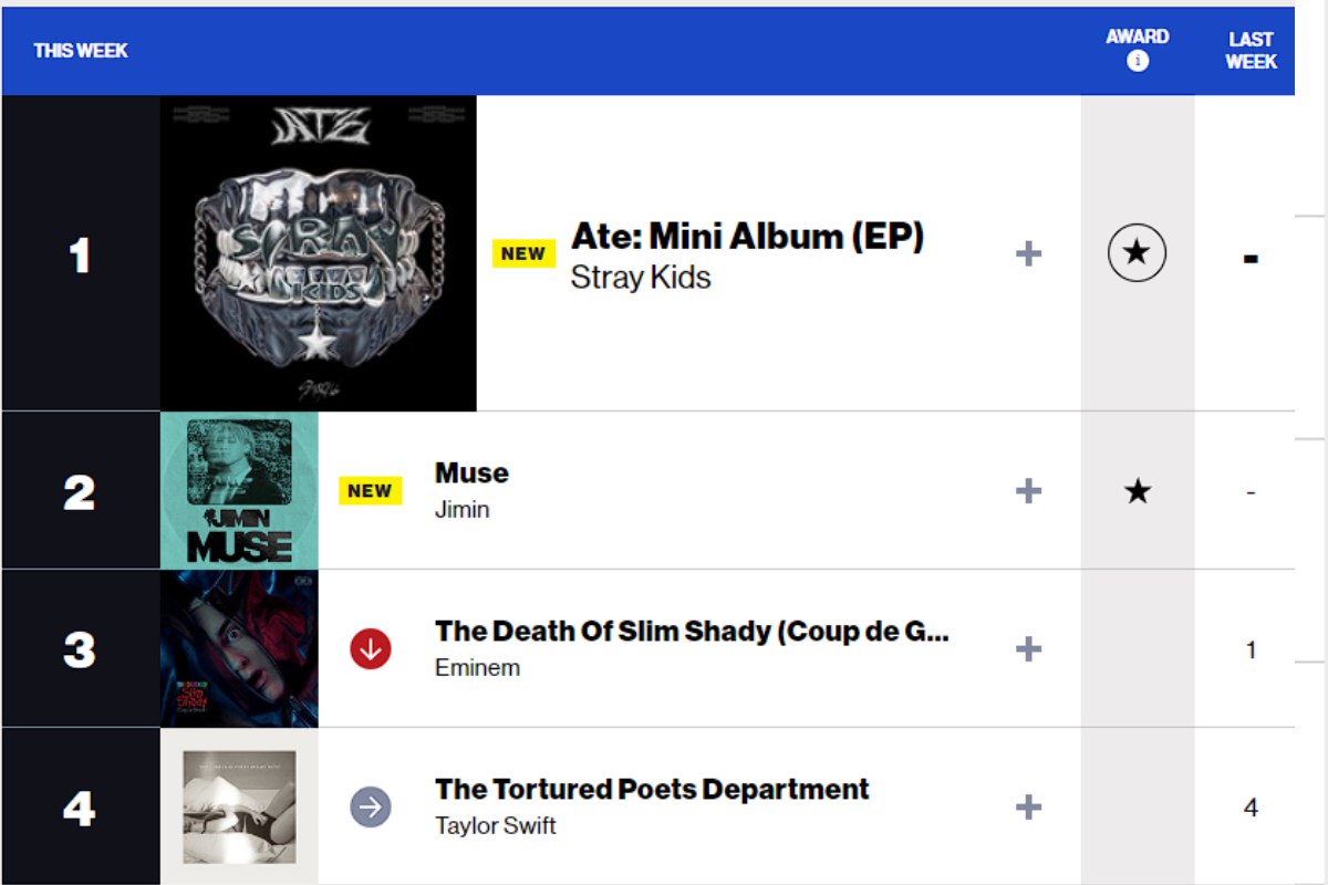 Stray Kids break a United States chart record with "ATE"