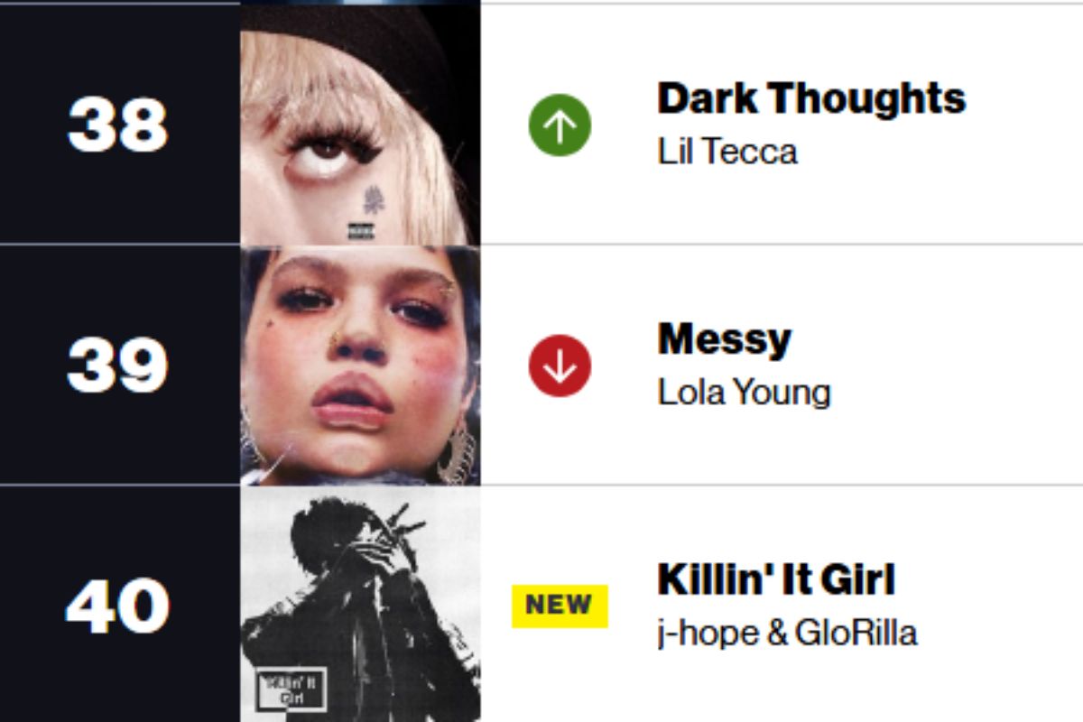 This is the Billboard Hot 100 list, showing  lic Tecca, Lola Young and J-Hope at the No. 40 