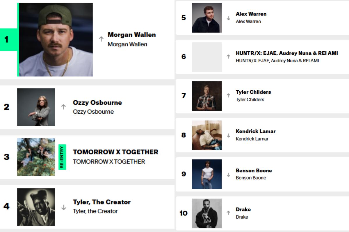 Top 10: KPop Demon Hunters’ HUNTR/X and TXT dominate for the week of August 9, 2025 on the Billboard Artist 1000