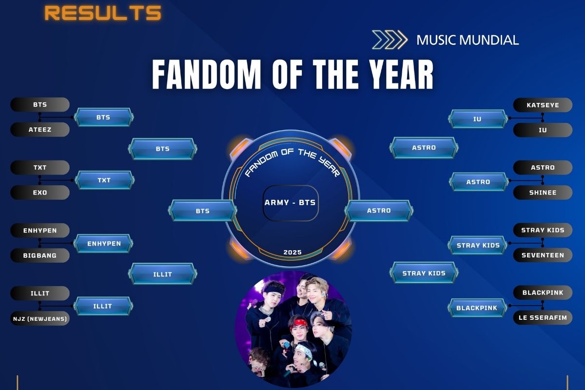 ARMY of BTS won fandom of the year becoming the best KPOP fanbase of 2025