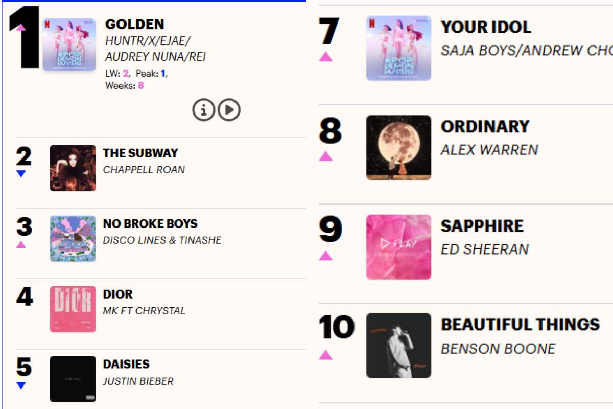 Top 10: KPop Demon Hunters smashes records and returns to #1 on the UK charts