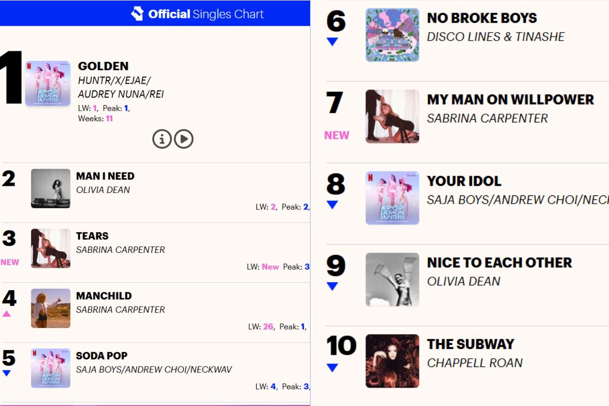 Top 10: KPop Demon Hunters stay at #1 in the UK once again for the week of September 6th, 2025 Top 10: KPop Demon Hunters stay at #1 in the UK once again for the week of September 6th, 2025