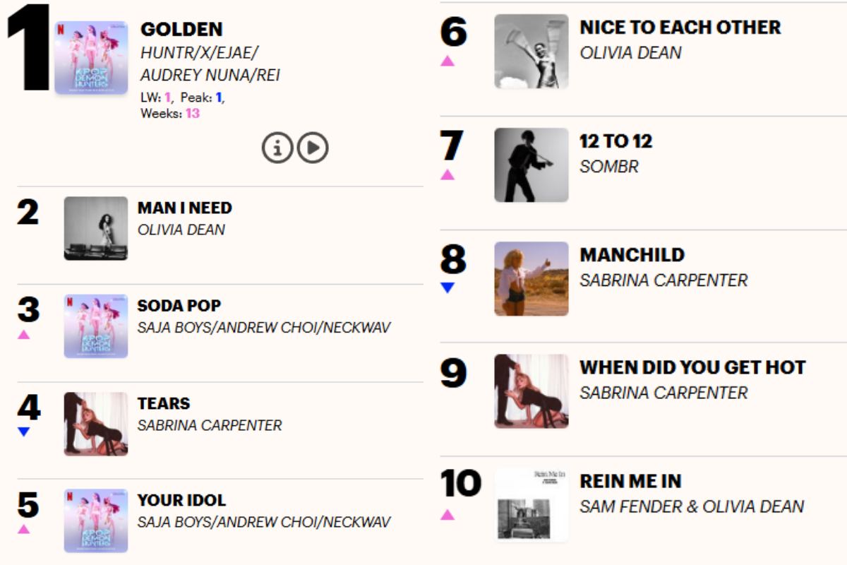 Top 10: KPop Demon Hunters keep shining in the UK singles chart for seven weeks as of September 18th, 2025 Top 10: KPop Demon Hunters keep shining in the UK singles chart for seven weeks as of September 18th, 2025