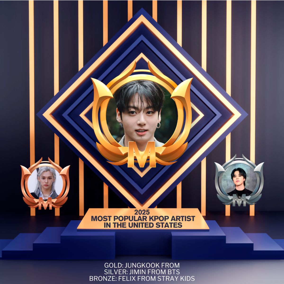 BTS' Jungkook crowned the Most Popular kpop idol in the United States 2025