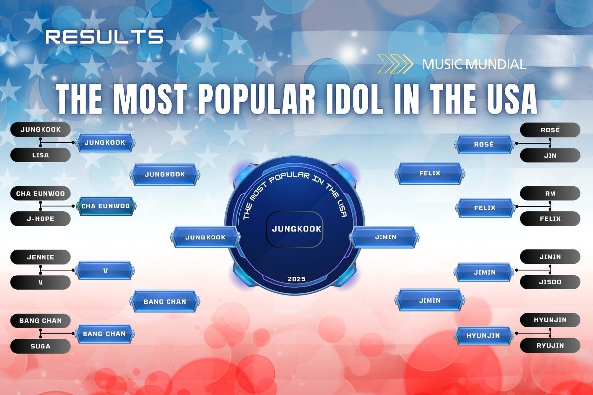 BTS' Jungkook crowned the Most Popular kpop idol in the United States 2025