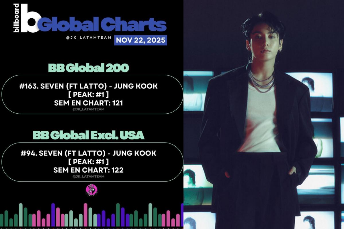 BTS’ Jungkook sets a historic global record as an Asian soloist
