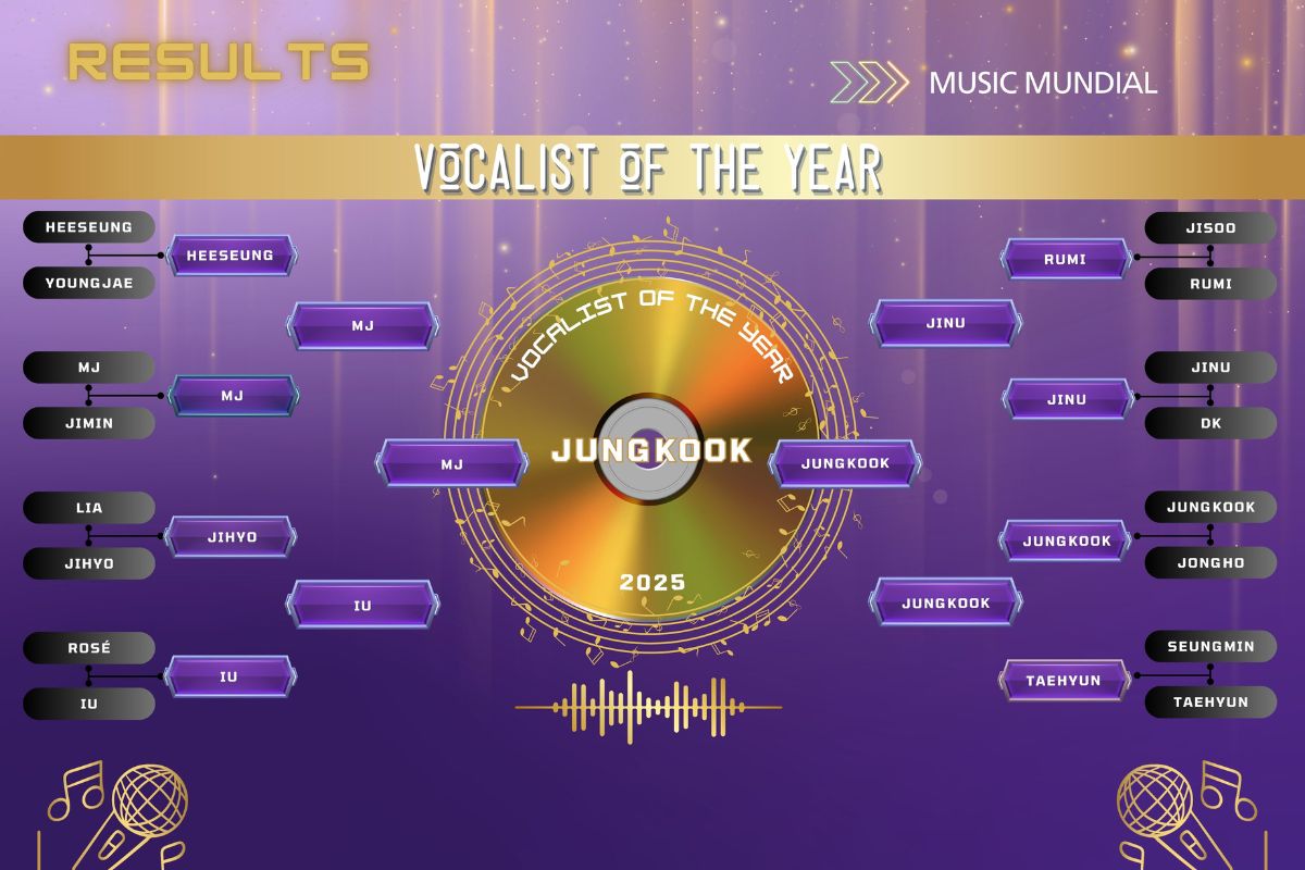 BTS’ Jungkook won Vocalist of the Year 2025 and is now the idol with the best vocals this year