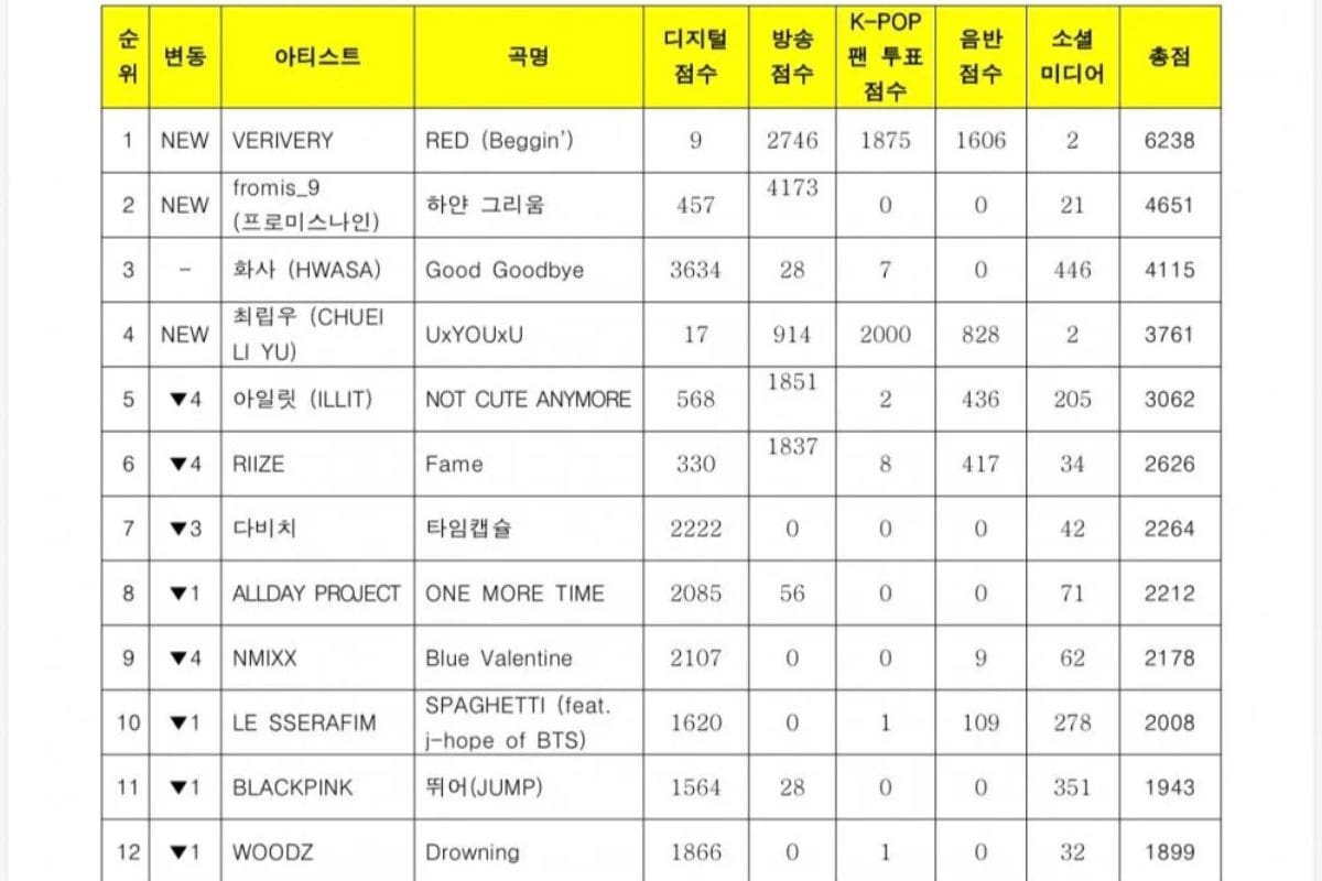 VERIVERY becomes an official Music Bank winner with "RED (Beggin')" The idols has taken their first win in 7 years