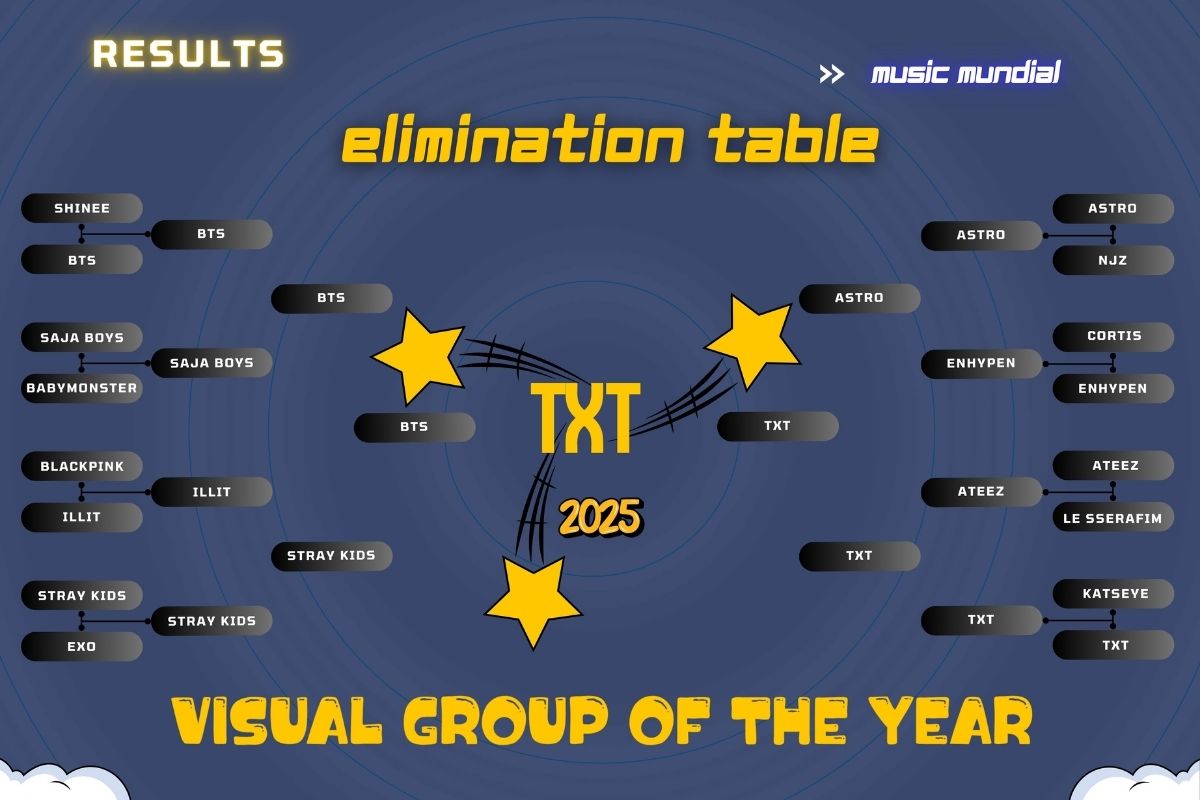visual of the year 2025 official results elimination table