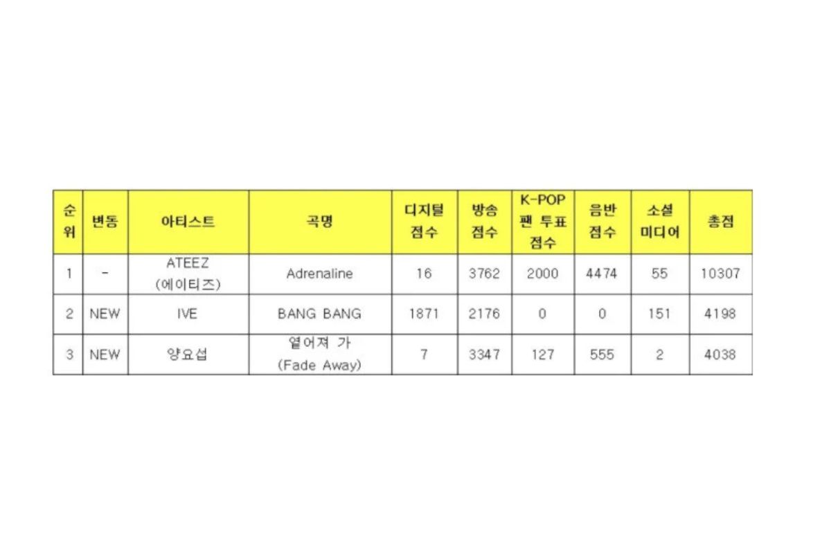 ATEEZ in the weekly Kpop chart 
