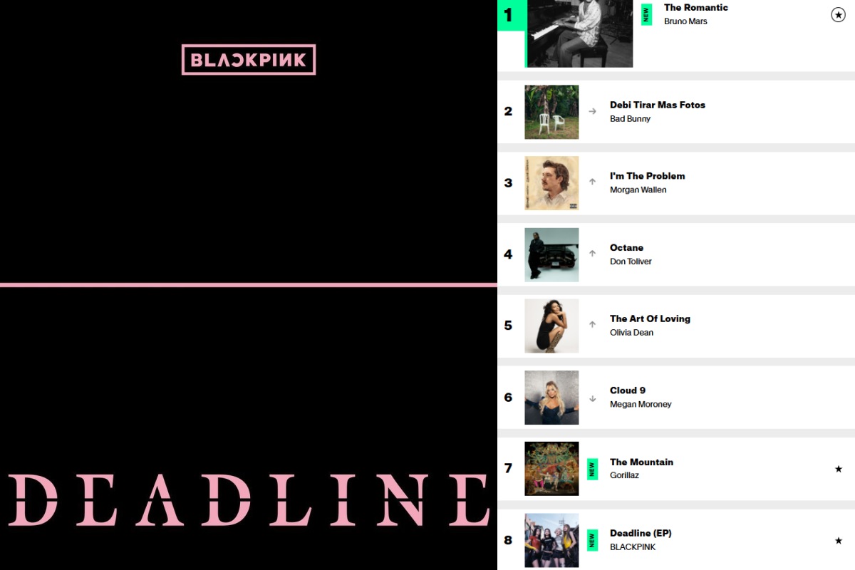 BLACKPINK’s mini-album DEADLINE enters the Billboard 200 at #8, find out why