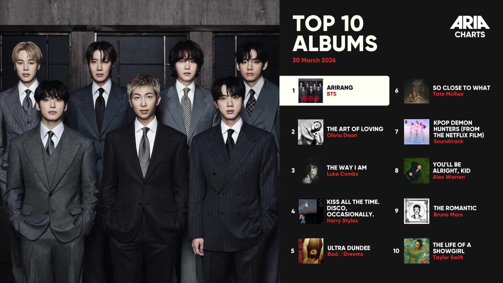 ARIRANG charts everywhere: BTS reaches #1 in Australia with their latest project