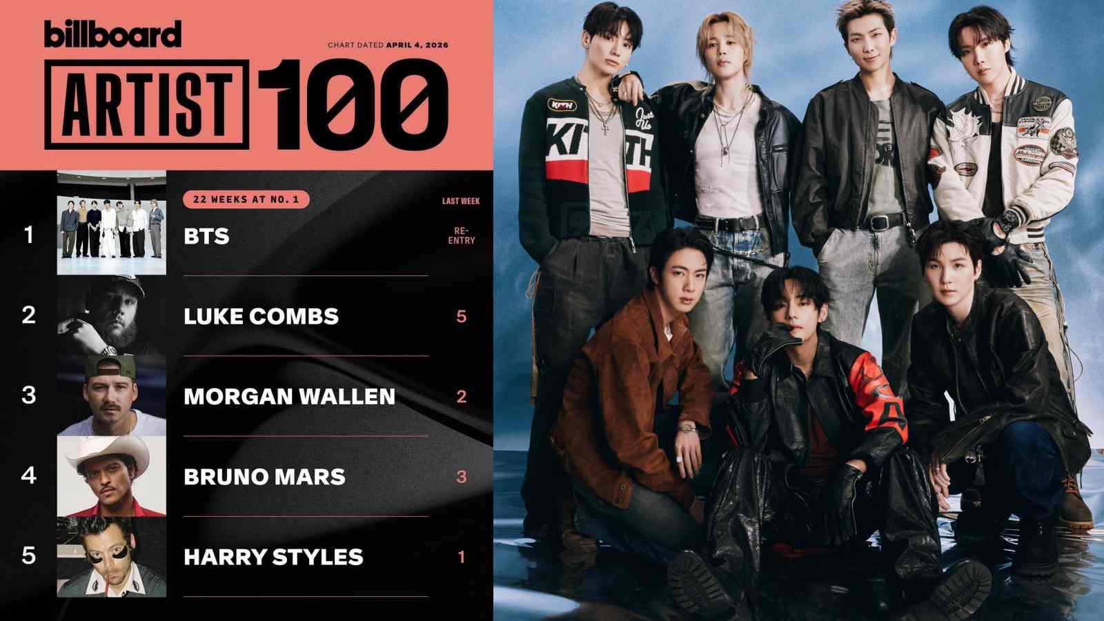 Top 10: BTS returns to #1 on the Artist 100 chart following ARIRANG's stellar debut