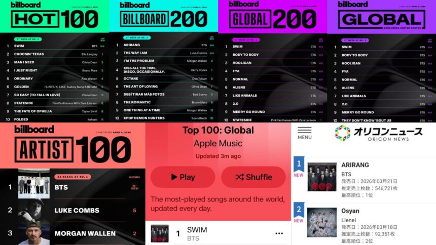 BTS reaches number 1 on these 9 Billboard charts
