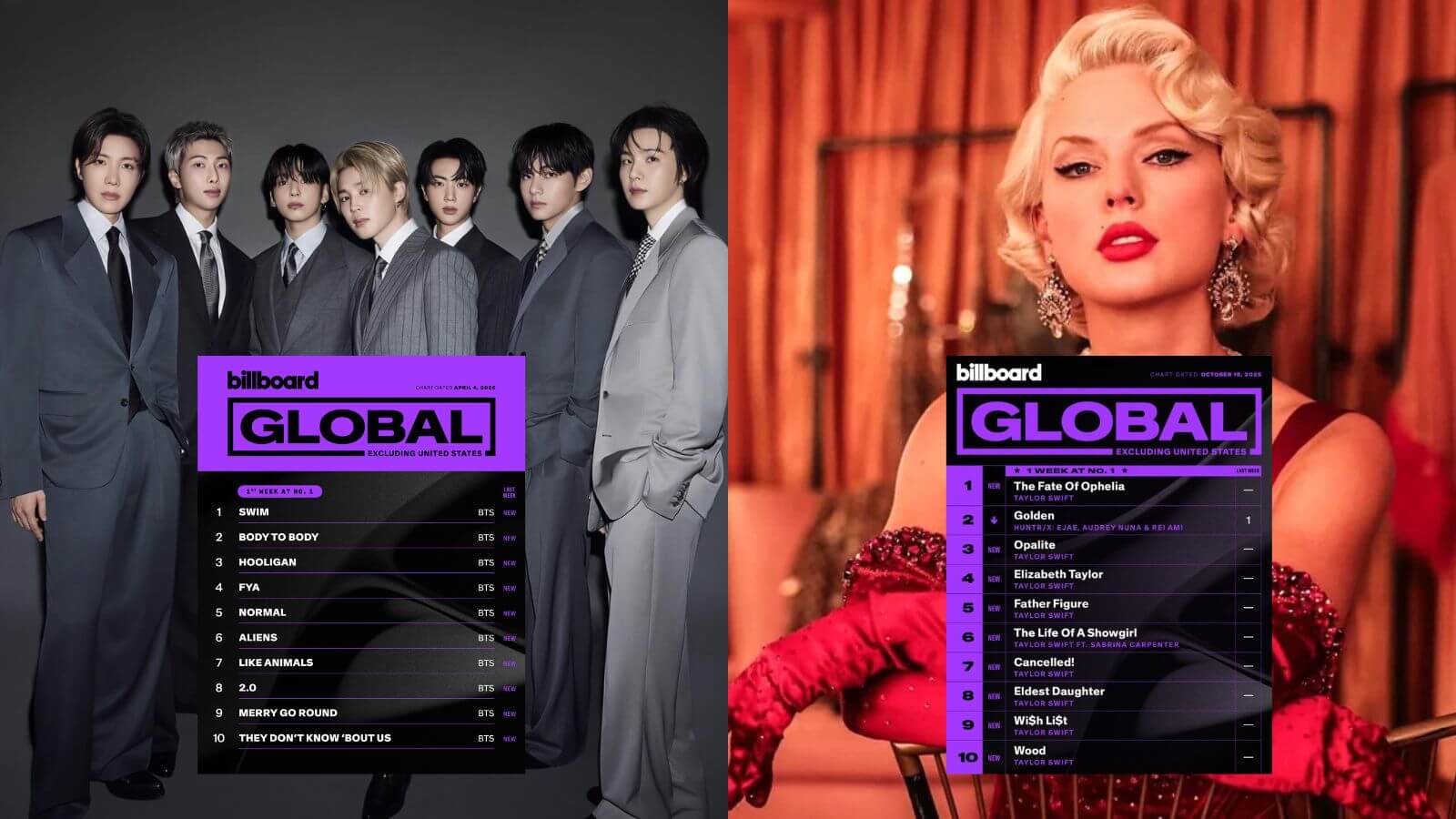 BTS breaks Taylor Swift’s historic record on Billboard Global Excl. U.S. chart BTS breaks Taylor Swift’s historic record on Billboard Global Excl. U.S. chart
