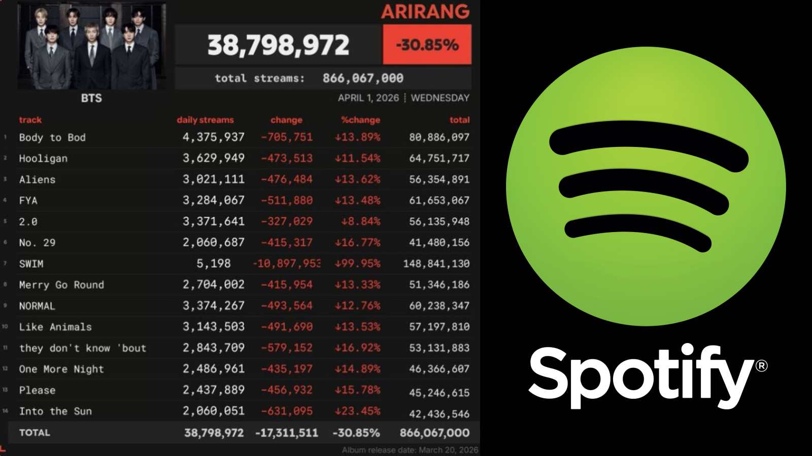 HYBE rejects false BTS streaming claims on Spotify and warns of legal action HYBE rejects false BTS streaming claims on Spotify and warns of legal action