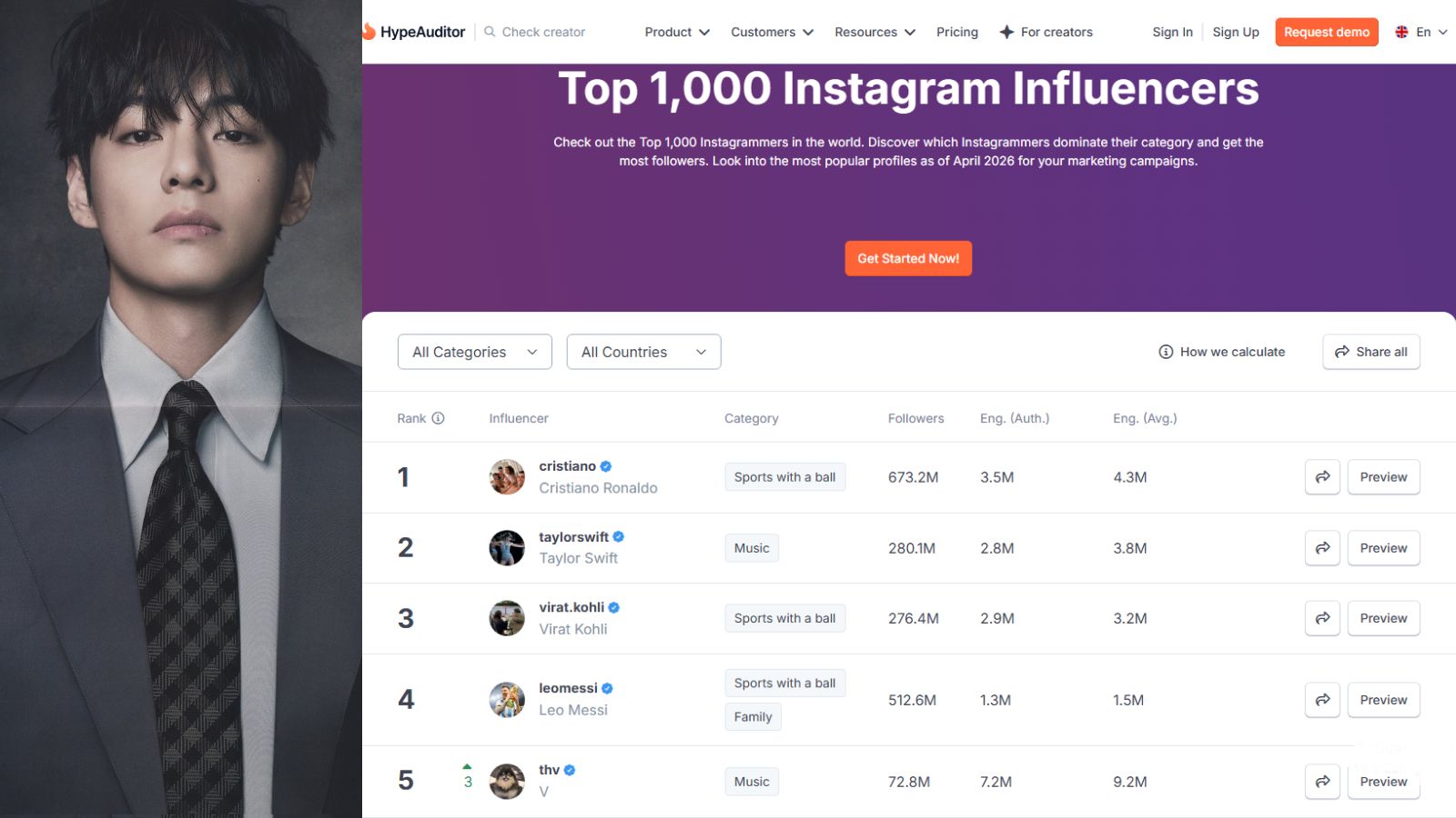 BTS' V tops the list of '1000 most influential influencers in the world'