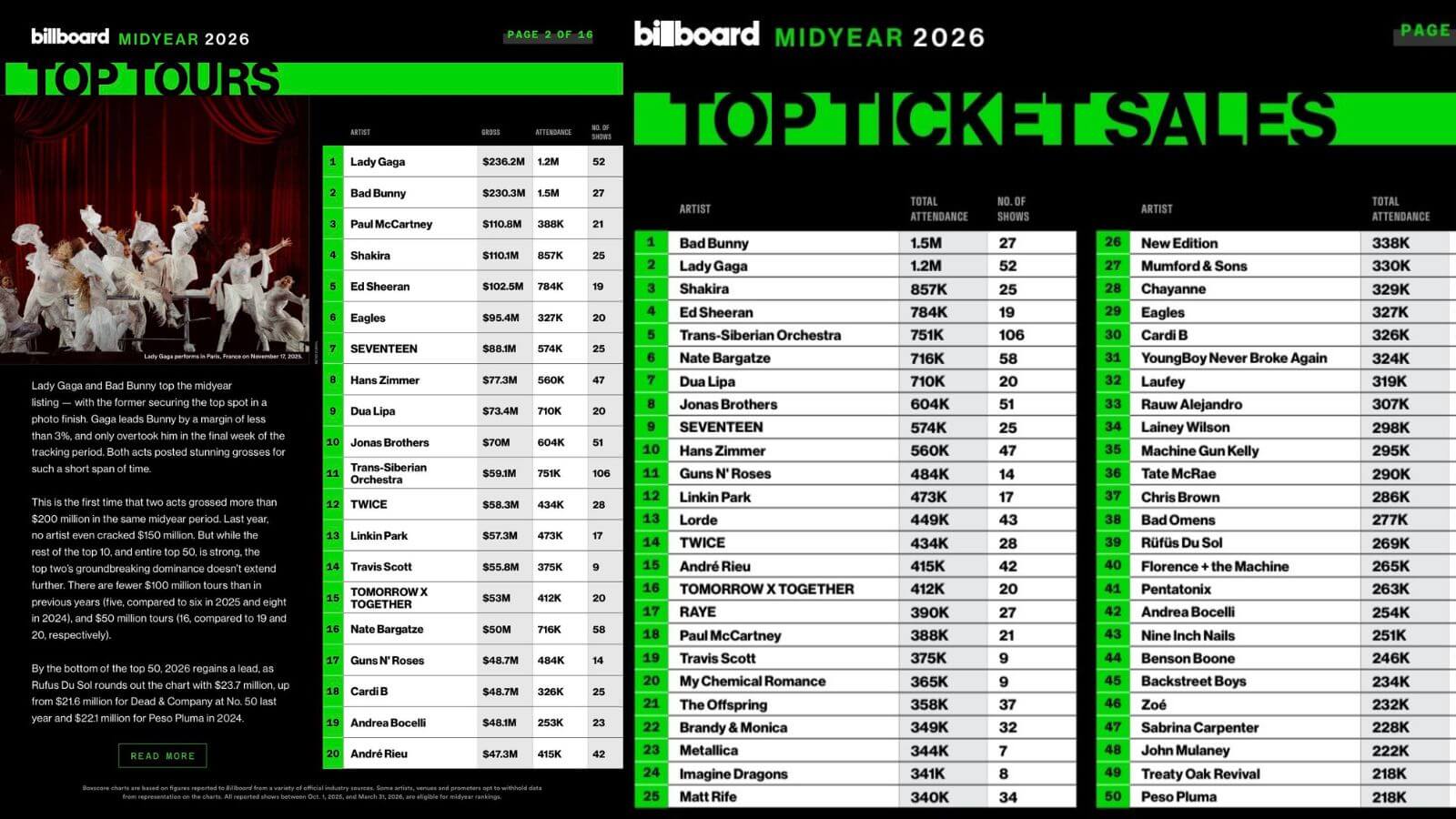 SEVENTEEN makes history for K-Pop artists on this prestigious Billboard chart