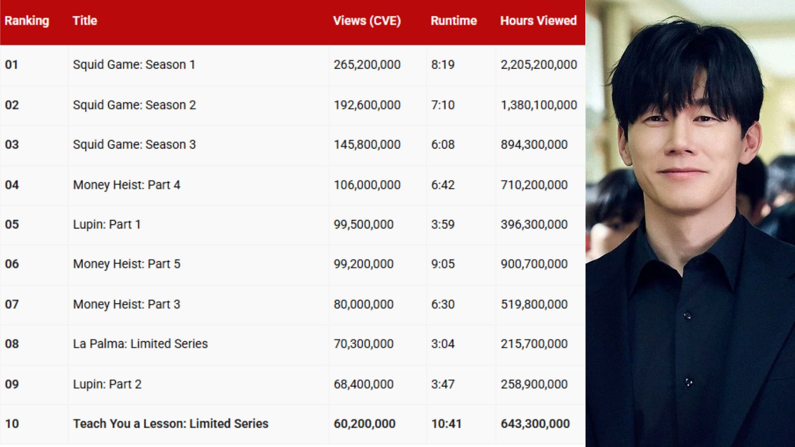 'Teach You a Lesson' has become Netflix's biggest K-drama hit since 'Squid Game' 'Teach You a Lesson' has become Netflix's biggest K-drama hit since 'Squid Game'