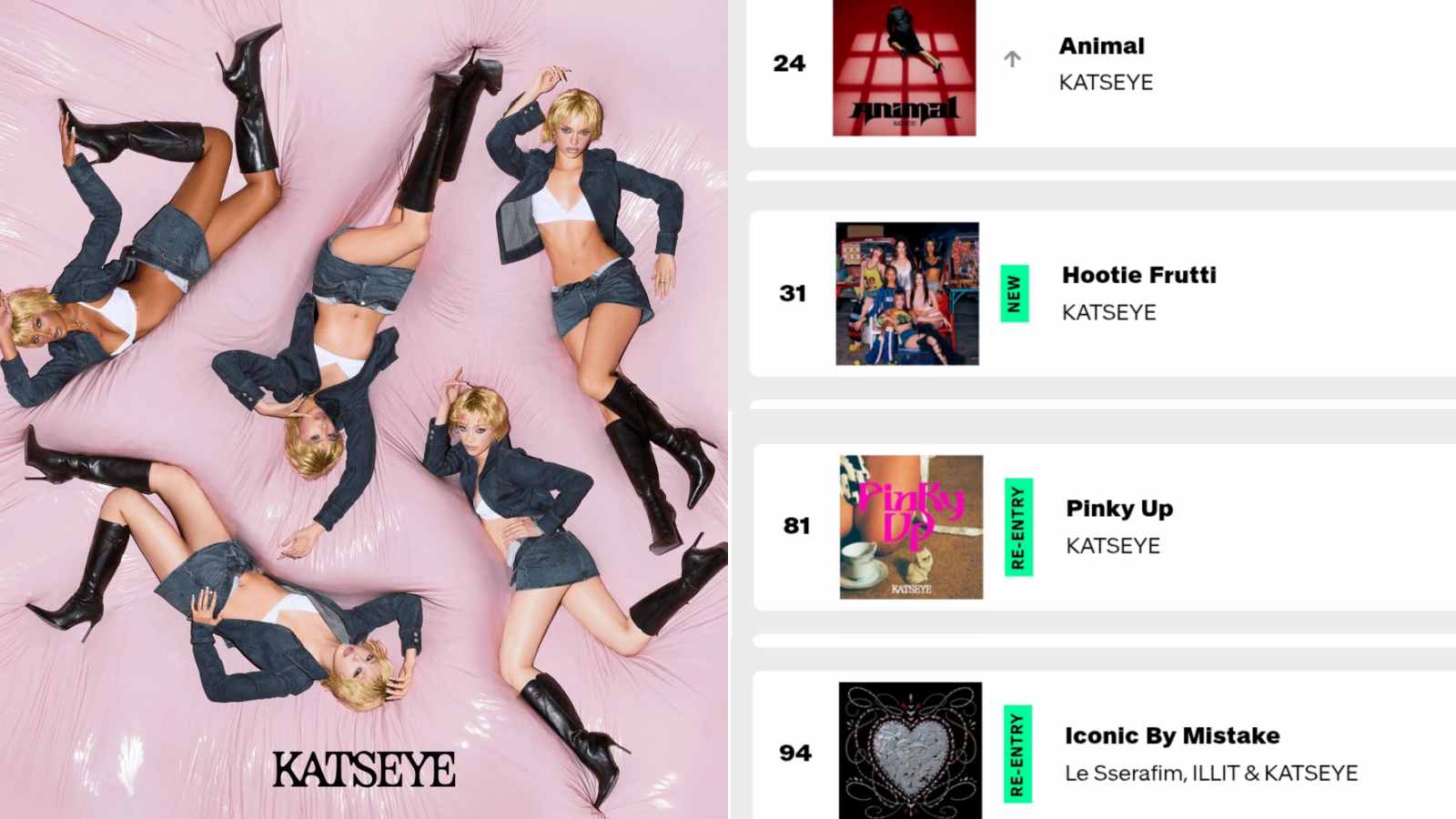 KATSEYE places four songs on Billboard Hot 100 as Wild reaches the summit of the albums chart