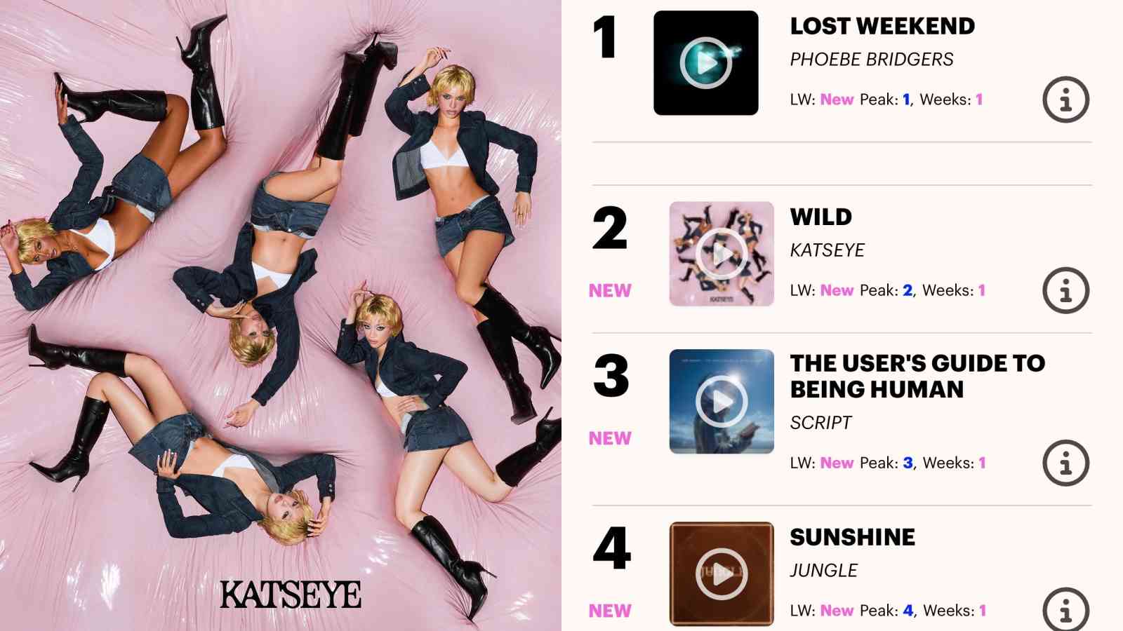 KATSEYE scores a career-best position on the UK Albums Chart thanks to KATSEYE scores a career-best position on the UK Albums Chart thanks to