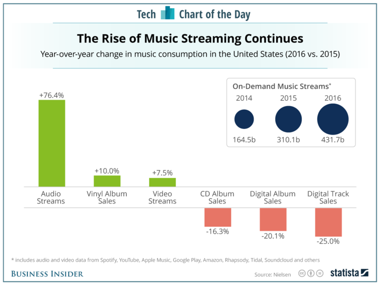 Como el streaming ha dejado en decadencia las ventas puras en la Industria Musical