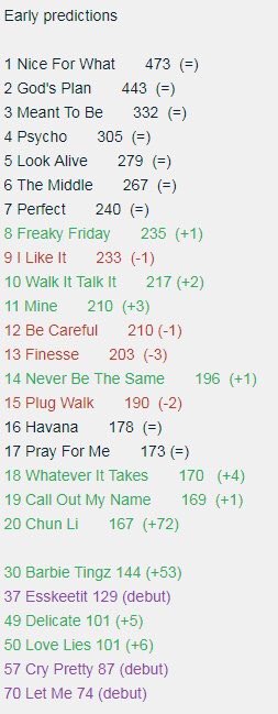 Conoce las predicciones tempranas para el Hot 100 de la próxima semana