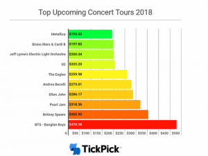 Britney Spears es la solista con los boletos más caros del año según Forbes