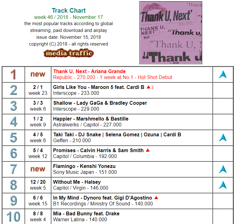 "Thank U, Next", establece récord histórico en Spotify