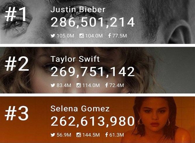 Los artistas más seguidos en todas las redes sociales