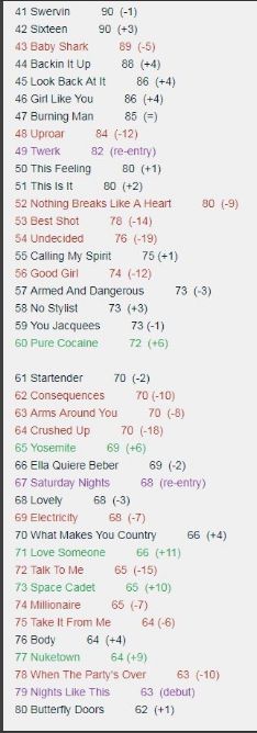 Se revelan las proyecciones para el Billboard Hot 100 de esta semana