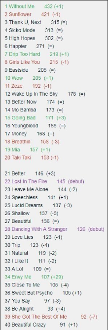 Se revelan las proyecciones para el Billboard Hot 100 de esta semana