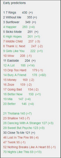 Predicciones para el Billboard Hot 100 de la próxima semana