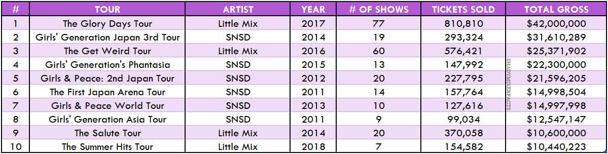 Los tours más recaudadores por Girlbands esta década