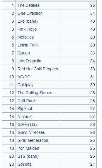 Los cantantes y bandas más buscados en la historia de Wikipedia