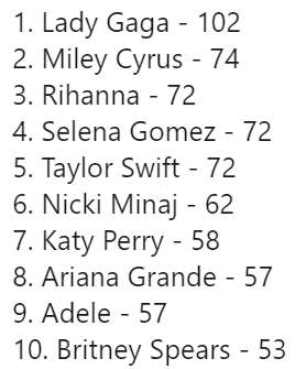 Los cantantes y bandas más buscados en la historia de Wikipedia