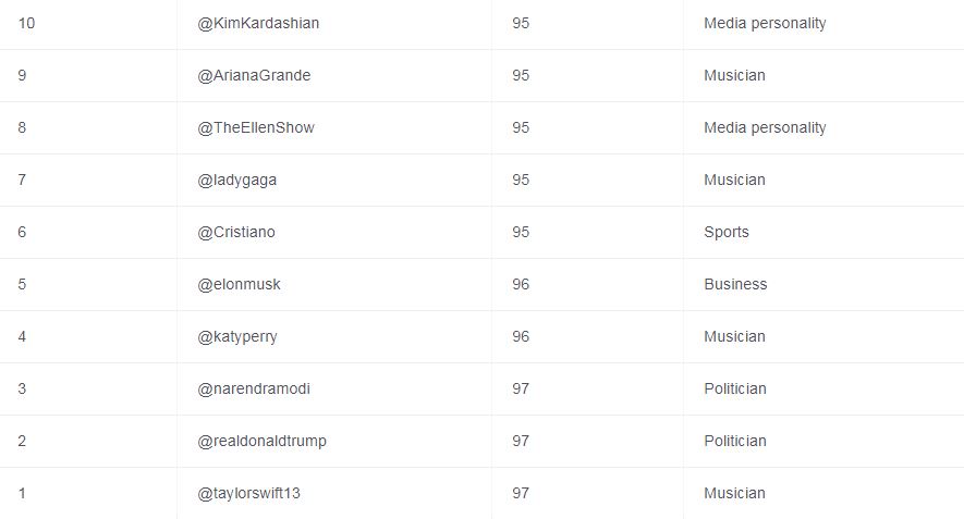 Taylor Swift es nombrada como la 'Persona Más Influyente del Año' en Twitter
